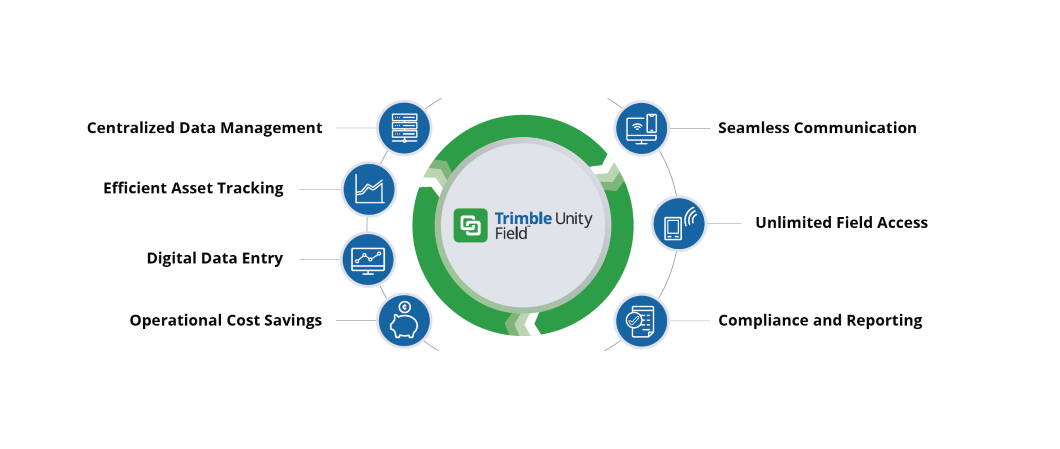 Trimble Unity Field capabilities: data entry & management, asset tracking, cost savings, compliance