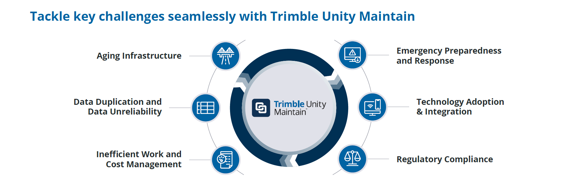 Trimble Unity Maintain helps tackle key asset lifecycle management challenges