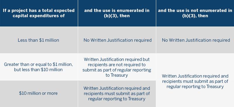 BIL Funding Reporting Requirements