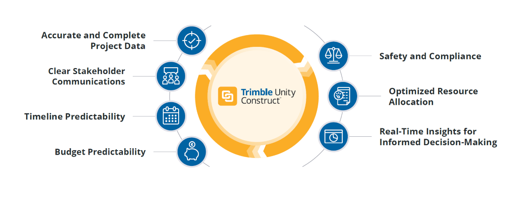 Trimble Unity Construct capabilities: data accuracy, communication, timeline, budget, resources.
