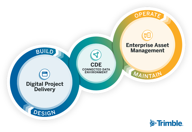 Figure of an ALM loop: Digital Project Delivery, Connected Data Environment and Enterprise Asset Management.